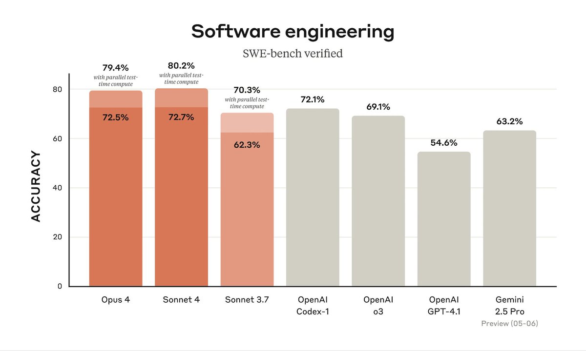 suvodeepmishra1's tweet image. Claude 4 is here—and it&apos;s a powerhouse. Outperforms GPT-4 and Gemini 2.5 in reasoning, coding, and long-context tasks. Fast, smart, and ready. #Claude4 #AIbenchmarks