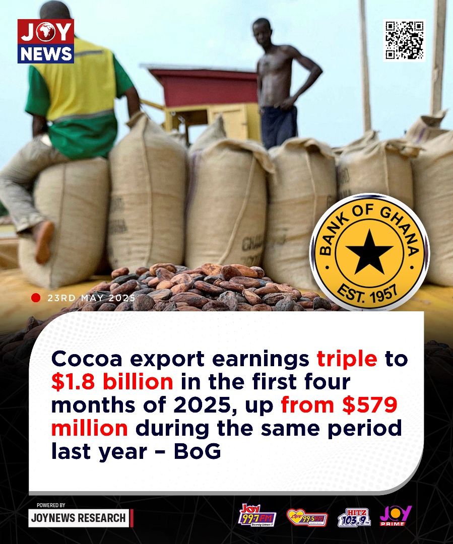 Cocoa export earnings triple to $1.8 billion in the first four months of 2025, up from $579 million during the same period last year – BoG

#JoyNews