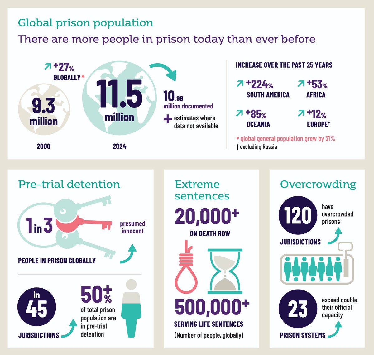 Seena Fazel (@seenafazel) on Twitter photo Excellent informative new report on prison trends worldwide from <a href="/PenalReformInt/">Penal Reform International (PRI)</a>. Highlights growth in prison populations, and overcrowding problem. Excellent informative new report on prison trends worldwide from <a href="/PenalReformInt/">Penal Reform International (PRI)</a>. Highlights growth in prison populations, and overcrowding problem.