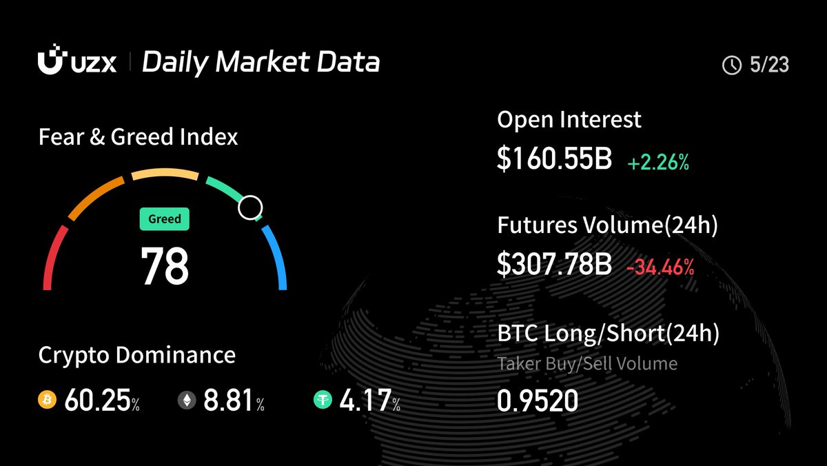 🤑 Daily #Crypto Market Data Check-in with #UZX on May 23. $BTC $ETH $SOL  Start #Crypto Trading Journey with UZX: 🚀 https://t.co/TaIC0O24B2