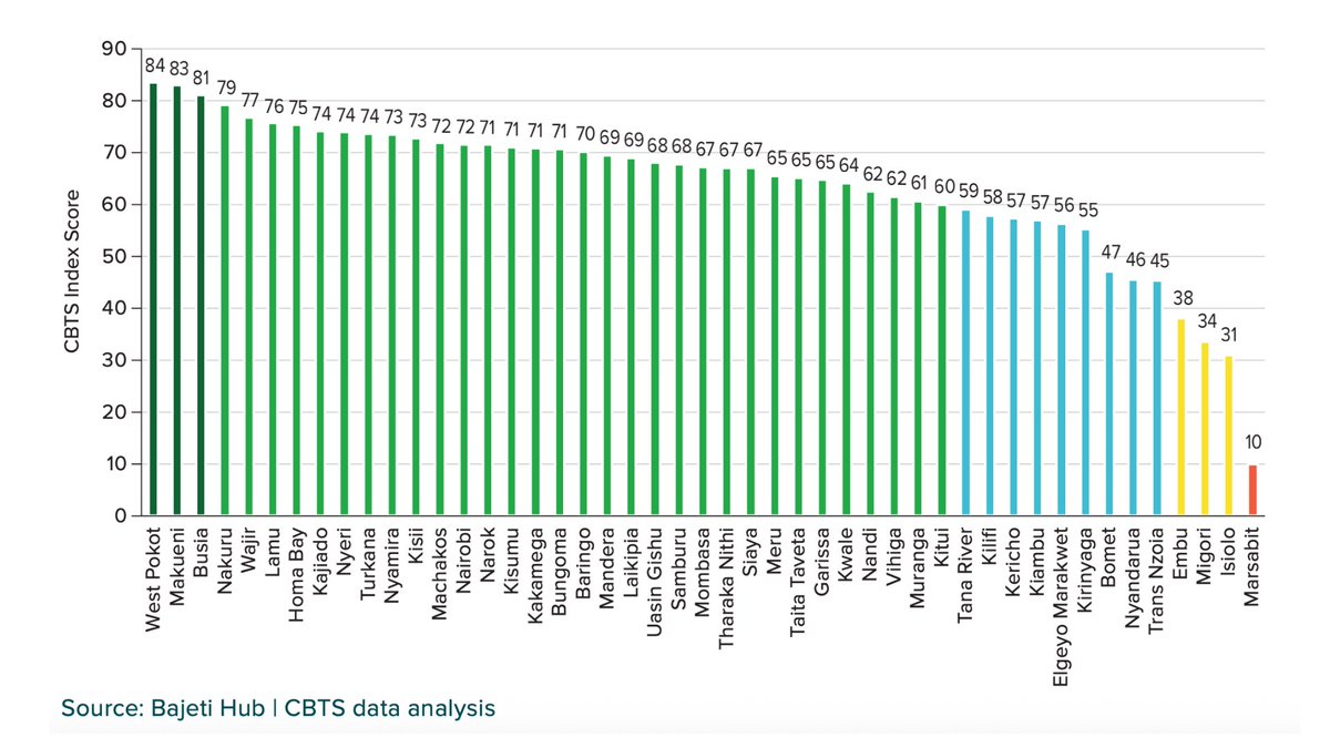 CEDC Kenya (@cedc_ke) on Twitter photo ππBig shoutout to Busia County! π ranked 3rd place in Kenyaβs CBTS 2024 with an impressive 81/100 β a leap from 63 in 2023! π Their Citizen Budget & Programme-Based Budget set the bar for transparency and accountability. π Big cheers to <a href="/040County/">County Government of Busia 040</a> ππBig shoutout to Busia County! π ranked 3rd place in Kenyaβs CBTS 2024 with an impressive 81/100 β a leap from 63 in 2023! π Their Citizen Budget & Programme-Based Budget set the bar for transparency and accountability. π Big cheers to <a href="/040County/">County Government of Busia 040</a>