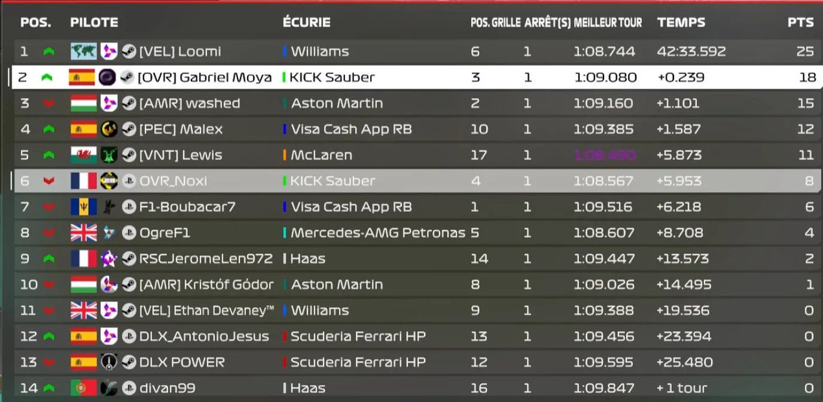 BRS - Brazil 

Q: 3 - Bad lap, not satisfied
R: 2 - Very well managed race, but bad timing on the last lap, I lose the win on that

Thanks for engineering <a href="/WaRThoX27/">WaRThoX</a>