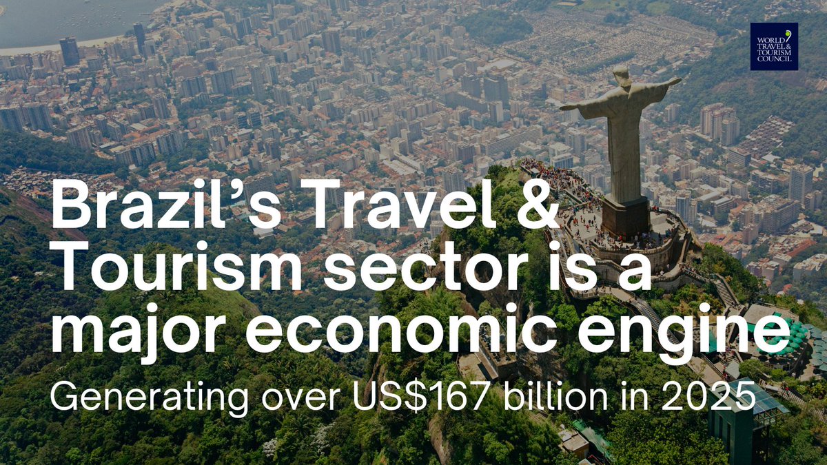 🇧🇷✈️ Our forecasts show that Brazil's Travel &amp; Tourism sector is set to surpass US$167 billion contribution this year! 👉 bit.ly/4jk9HVM

#BrazilTravel #BrazilTourism #WTTC #TravelAndTourism