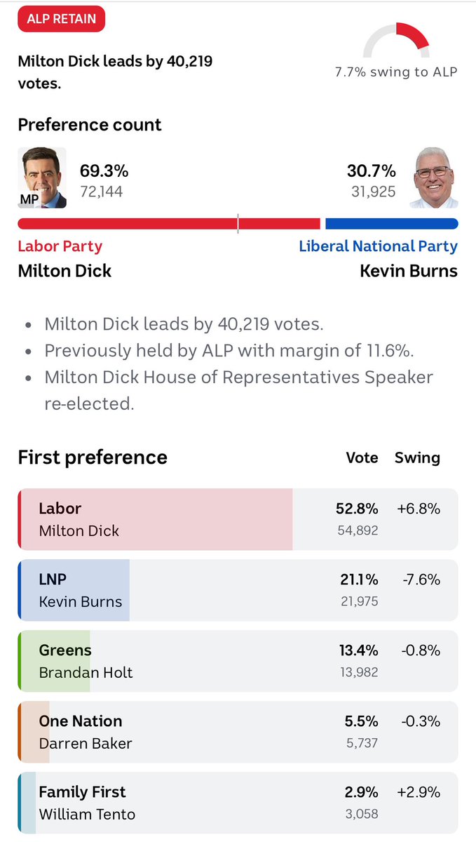 MiltonDickMP's tweet image. Such an honour to officially be declared the Member for Oxley by the AEC today.
It is the privilege of a lifetime to serve my community, and I will never take it for granted 💪.