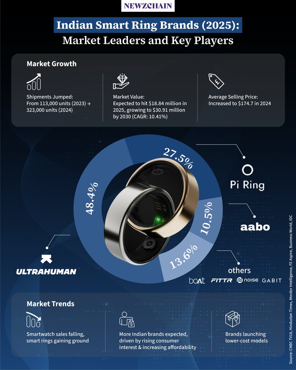 Smart Rings Take Center Stage in India’s Wearables Market 📈

India’s wearables market is shifting — smart ring shipments soared from 113K in 2023 to 323K in 2024, even as smartwatch sales declined.

🔵 <a href="/UltrahumanHQ/">Ultrahuman</a> leads with up to 48.4% market share

🟢 Pi Ring and aabo trail