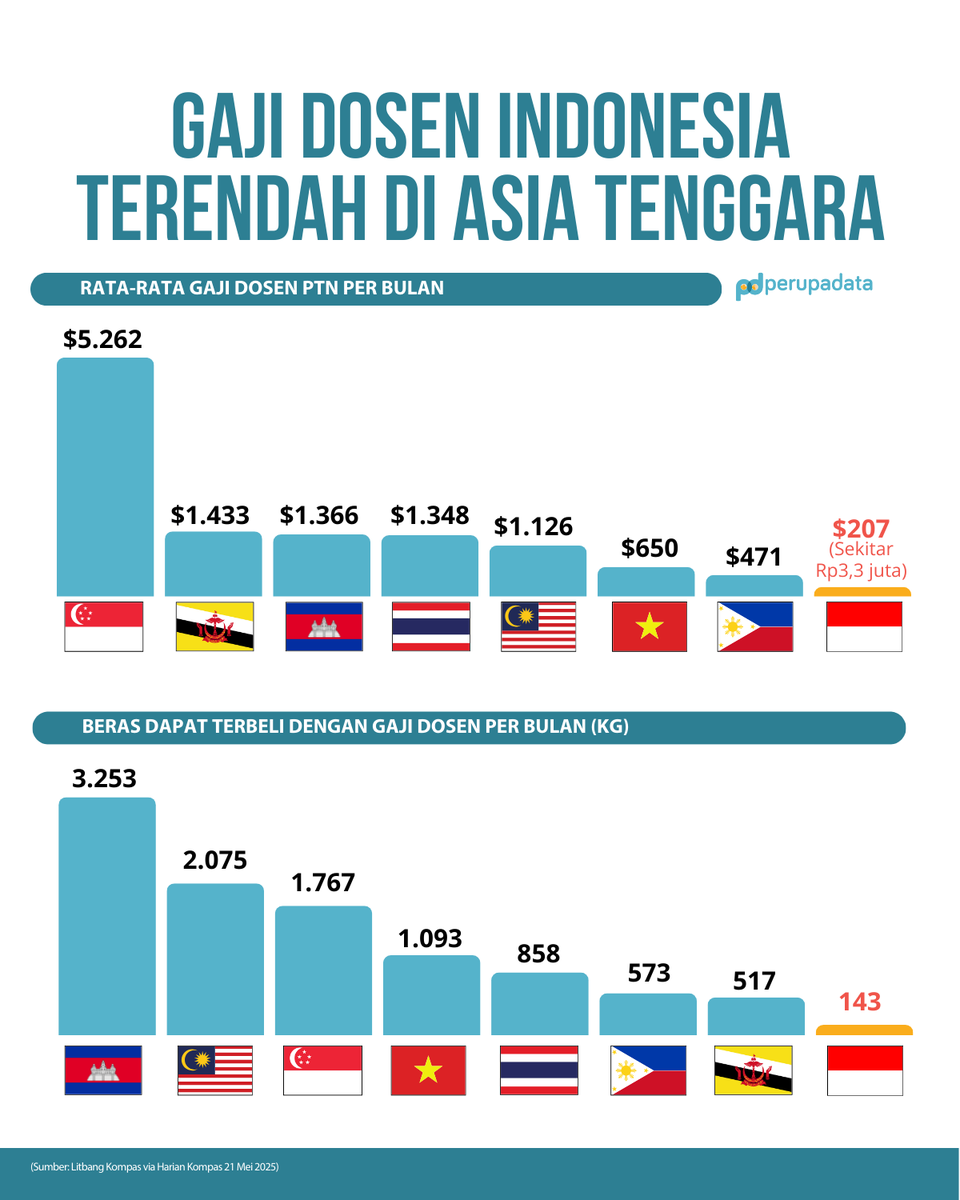 perupadata's tweet image. Penghasilan tenaga pendidik di Indonesia masih jauh dari sejahtera, bahkan ternyata termasuk dosen sekalipun.
Gaji rata-rata dosen di Indonesia terendah di Asia Tenggara.
Apa kabar kalimat 'mencerdaskan kehidupan bangsa?'
