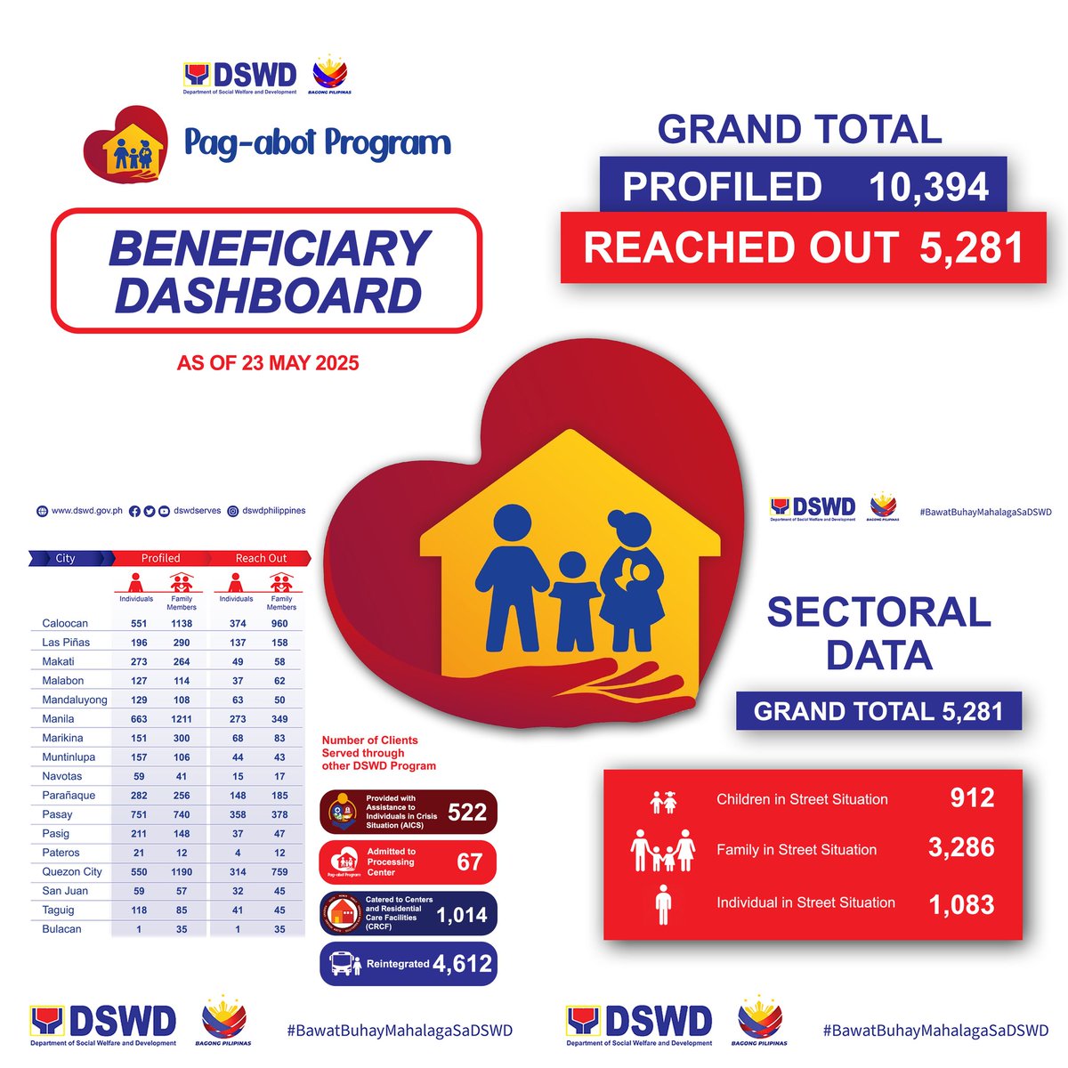 IamNinaGirl's tweet image. Bilang ng mga natulungan ng #DSWDPagabotProgram as of May 23, 2025 👇👇👇👇👇

#DSWD
#PBBM
#BawatBuhayMahalagaSaDSWD
#BagongPilipinas
