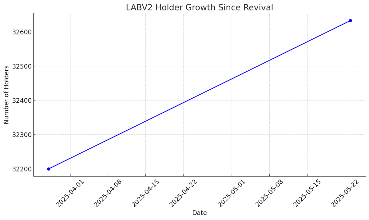 Labv2revival's tweet photo. As of today, since the LABV2 revival started on March 28, 2025, the token has gained approximately 433 new holders, growing from around 32,200 to 32,633 holders.

✅ This steady increase in holders is a positive indicator of renewed interest and community participation.
📈 The chart above visualizes this upward trend in wallet holders since the revival.