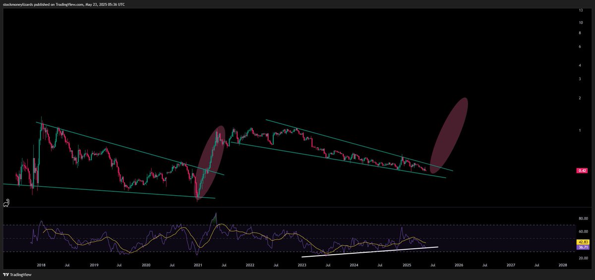 #Altcoins 

I expect a massive rotation of money into Alts once BTC hits the next local top.

This chart looks juicy AF

(TOTAL3/BTC)
