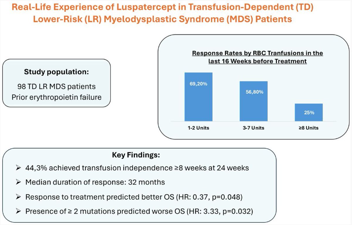 Real-life experience of luspatercept in transfusion-dependent lower risk myelodysplastic syndrome patients buff.ly/ocX5Peb