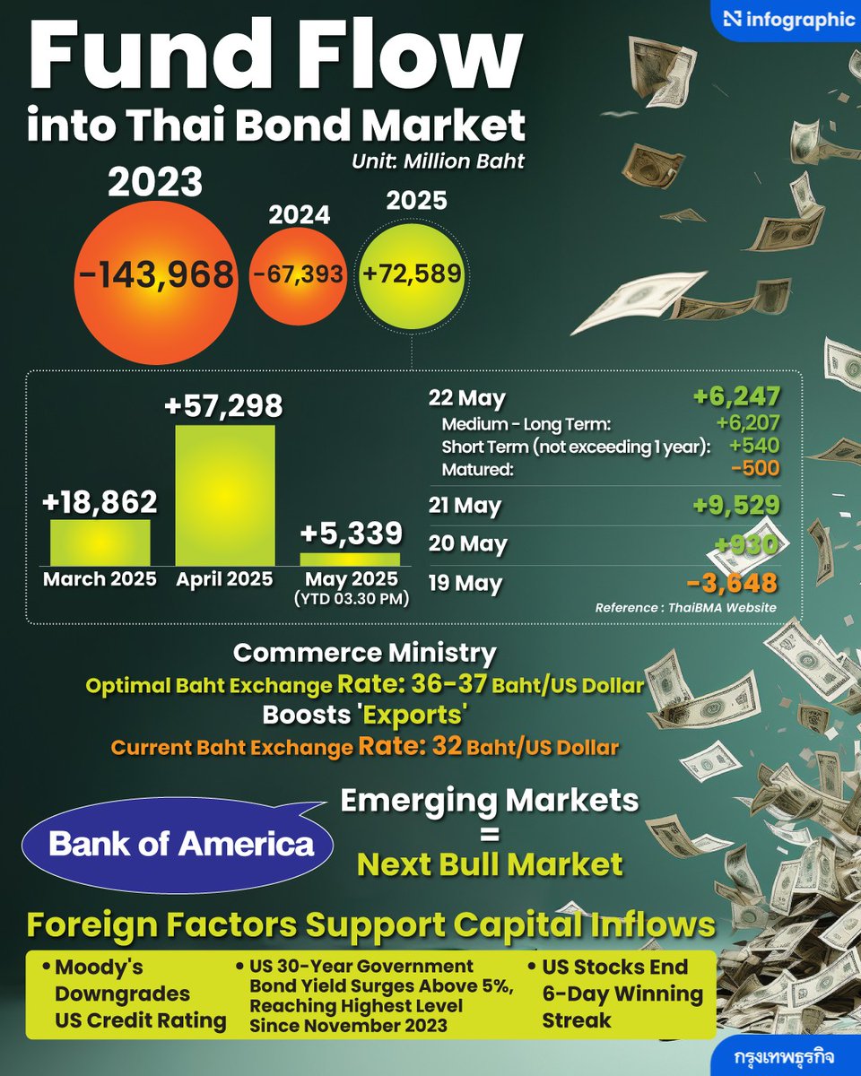 Foreign Cash Floods Thailand! Over ฿70 billion in foreign investment has  flowed into Thai debt this year, pushing the baht to 32/USD. #Thailand  #Forex #FinancialStability #TheNationTH #investment #ThaiBond Read more :  https://t.co/ObuIYB153k