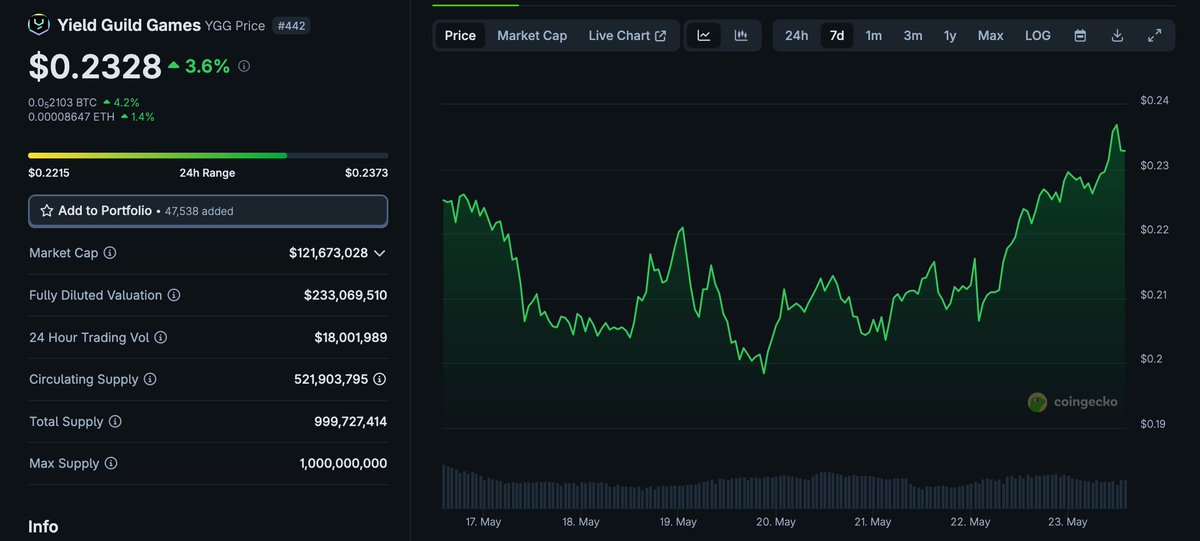 haitzu 海子 (@haitzucrypto) on Twitter photo Big for $YGG and <a href="/gabusch/">Gabby Dizon | YGG</a> the god father of web3 gaming, to leverage their brand to power crypto game devs. If they can deliver content w/ users + revenue, then $YGG val will rerate quickly. Big for $YGG and <a href="/gabusch/">Gabby Dizon | YGG</a> the god father of web3 gaming, to leverage their brand to power crypto game devs. If they can deliver content w/ users + revenue, then $YGG val will rerate quickly.