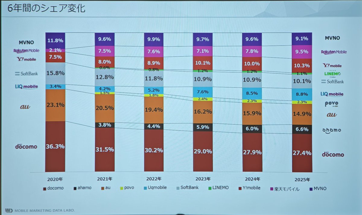 ドコモはそれでもシェア3割くらいは掴んでいて、au ががっつりシェア落として、楽天はソフトバンクくらいのシェアに成長してる ってかんじかな