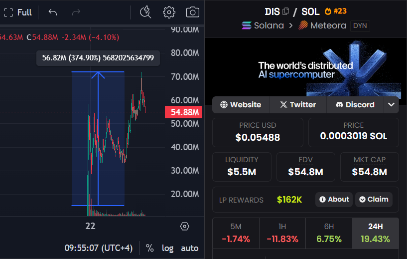 _2NJAYY's tweet photo. $DIS presale was spotted early at @AsaanCrypto 

Since launch, it’s up 4.75x 🚀 from the 15M MC 

Early gems? That’s-> https://t.co/Zj5K4bArKG
@distributeai Team-> @Shuja_18 https://t.co/MmW0gVrzkf