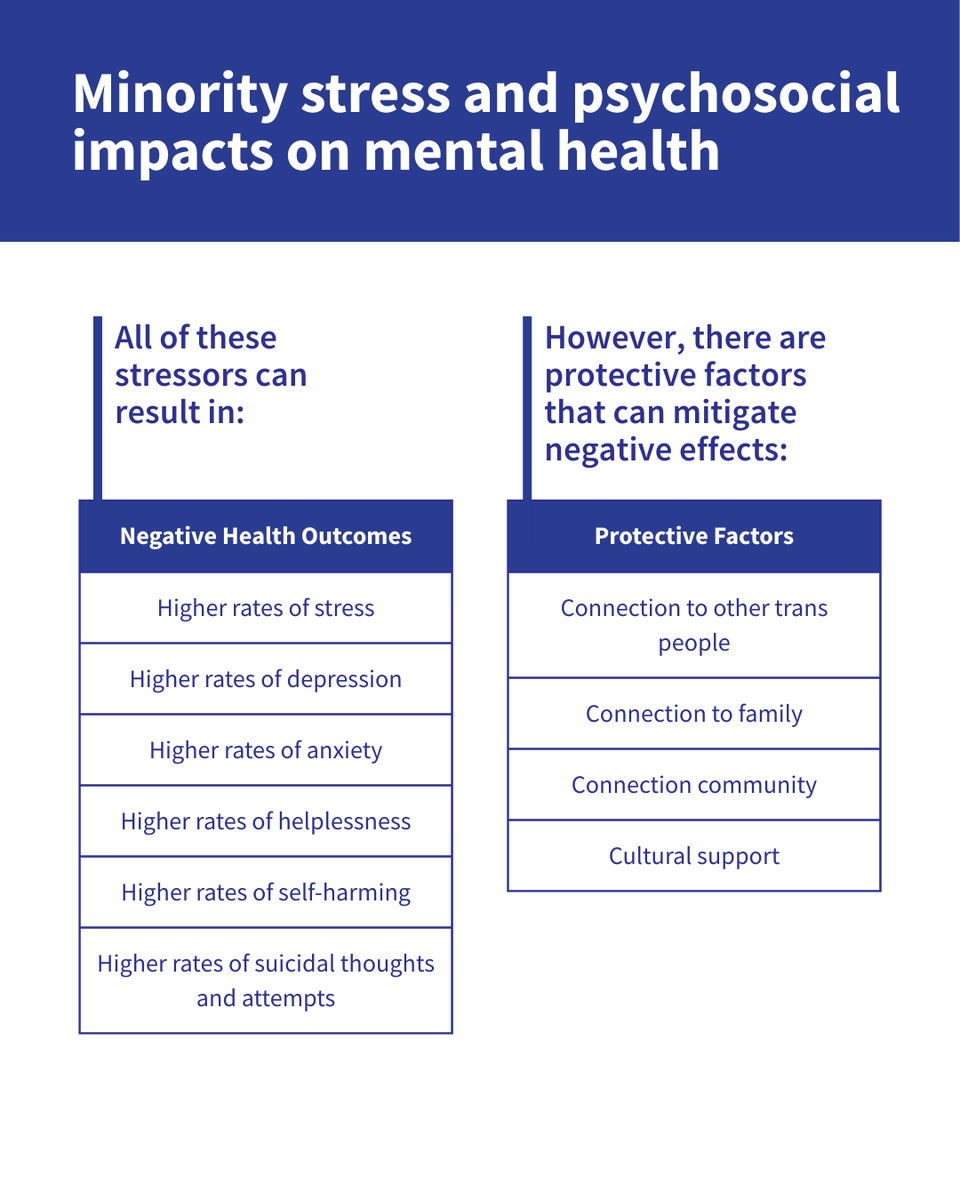 As a persecuted minority, trans people often face stressors from life that affect their mental health negatively.

It is important for mental health professionals to provide safe spaces where people can feel welcome and safe in, and for their practice to be queer-affirming. (1/2)