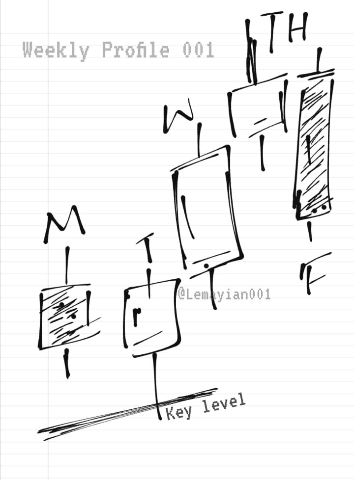 lemayian001's tweet photo. ~Tuesday low of the week (How to confirm this,price tags key level ,causes mss(IFVG,short term high,OB)
~Wednesday, Thursday Expansion to target.
~Friday TGIF(trading back into the weekly range (20% to 30%)

~Bullish TGIF ,open below 00:00 to a key level  then higher .Reverse when Bearish.