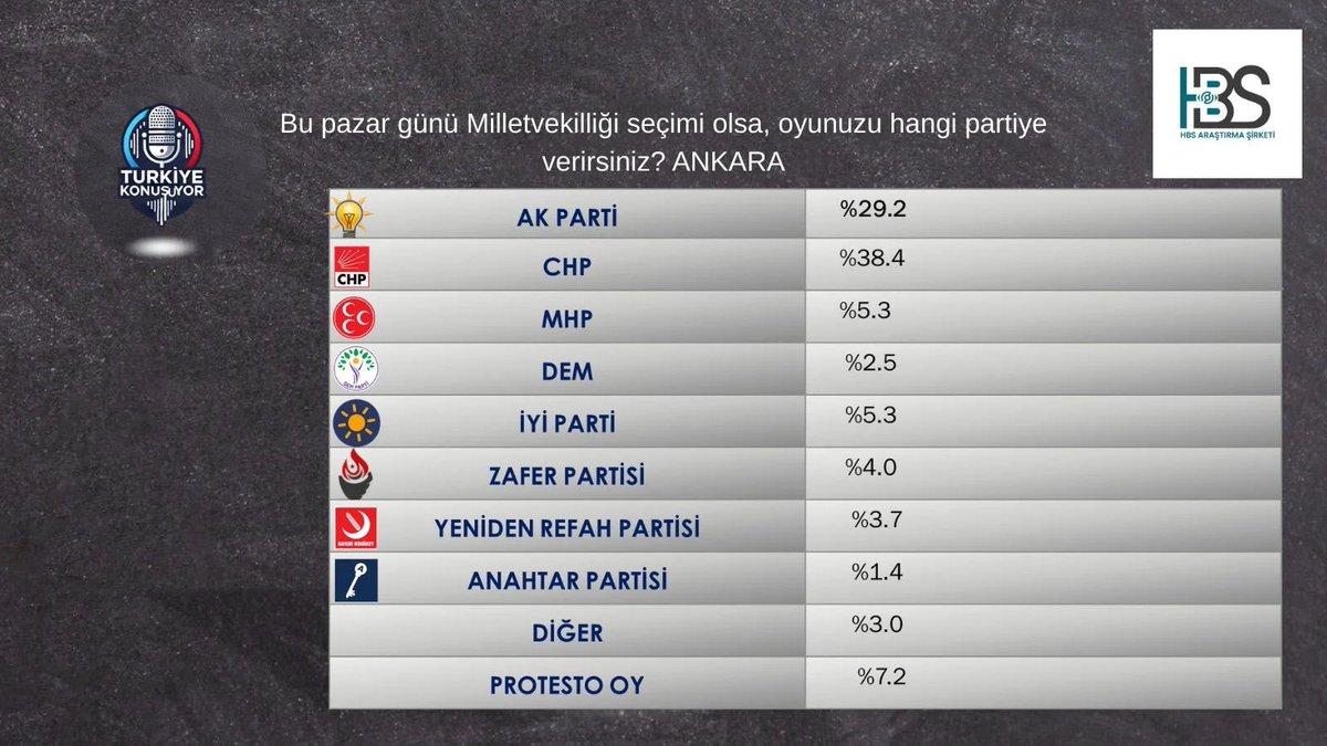 İstanbul’a operasyonlar peş peşe geliyor.
Peki yurttaş ne diyor?
İmamoğlu CB seçiminde Erdoğan’a 11 puan fark atıyor.
İstanbul’da CHP AKP’nin 8 puan önünde.
Bu pazar seçim olsa AKP %29, CHP %38.
Kum saati çalışıyor, adalet ve demokrasi er geç tecelli edecek!