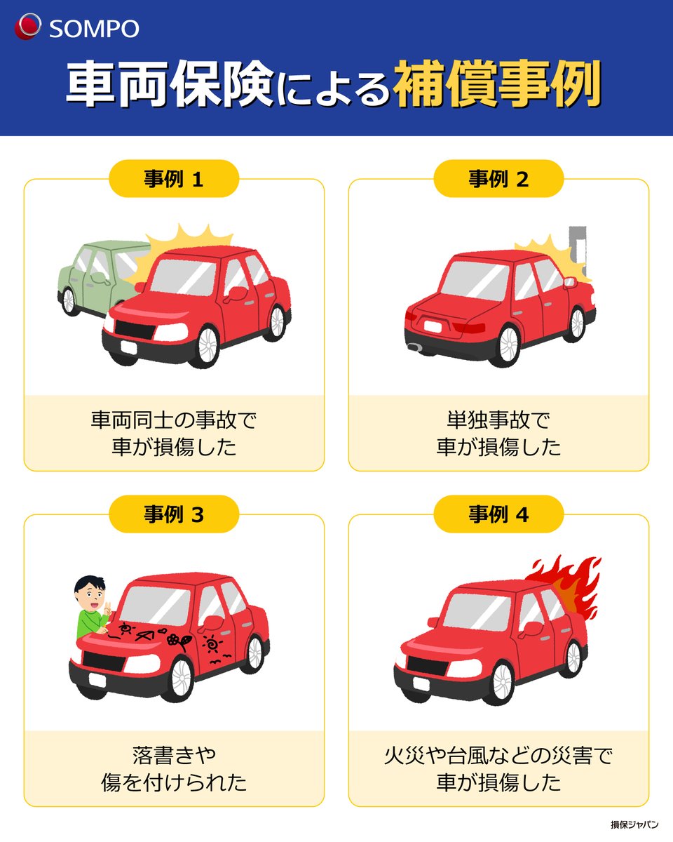 🚗 車両保険の補償事例をご紹介！

車両保険は、 #自動車保険 の基本的な補償のひとつ。
盗難や思わぬ事故による修理費や買い替え費用をカバーしてくれるので、万が一に備えて加入を検討しておきたい保険です。

💡こんな方におすすめ
・新車、高級車を所有している方
・初心者や運転に不安がある方