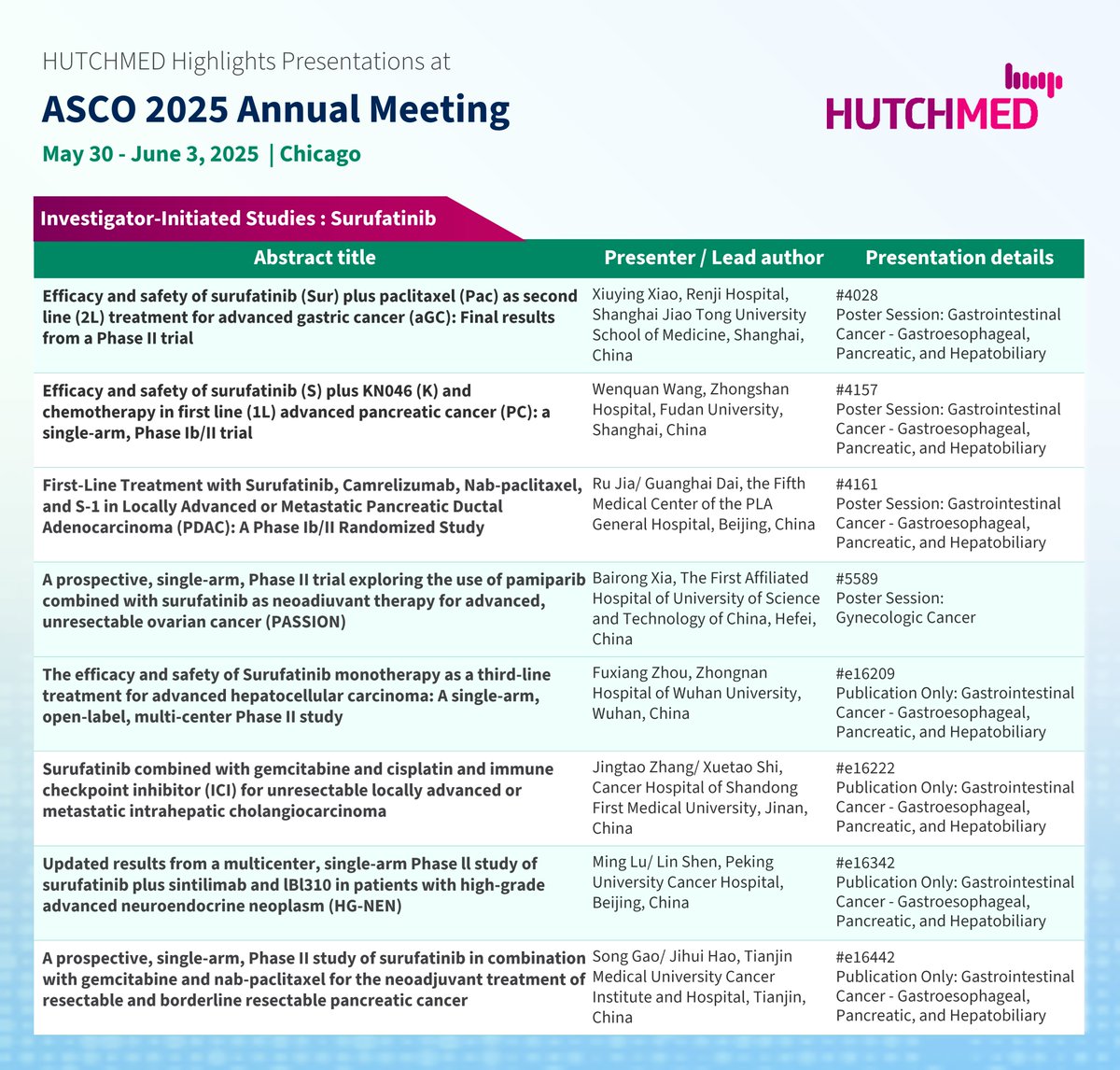 New data from studies of compounds discovered by HUTCHMED including savolitinib, ranosidenib, fruquintinib and surufatinib, will be presented at the American Society of Clinical Oncology #ASCO25 Annual Meeting taking place on May 30 – June 3 in Chicago. hutch-med.com/asco25/