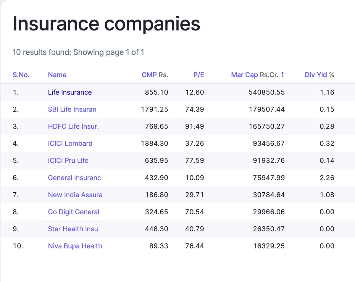 Below is a combined chart of top 10 Insurance companies.

What's your observation?

#MasterInOne