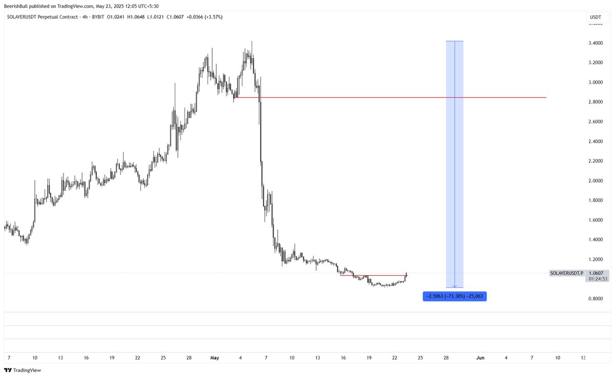 First HH for #Layer since 75% dump..

Even dead cat bounce can be nice Rr from here!