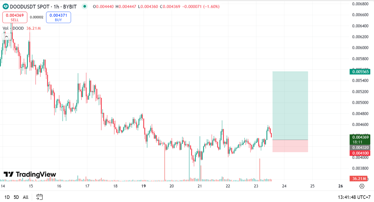 kane_tdt's tweet photo. Làm tý $DOOD thôi ae
Setup khá ổn nè
Entry: 0.00432, SL: 0.0041 nha
Kèo này cứ TP xa xíu cho mình
$DOOD này là từ NFT #Doodble khá nổi tiếng từ 2021, tương tự như #NFT Pudgy Penguins có token $PENGU vậy
Đã xả mạnh từ TGE đến nay rồi, kỳ vọng chuẩn bị tăng lại nè 😅