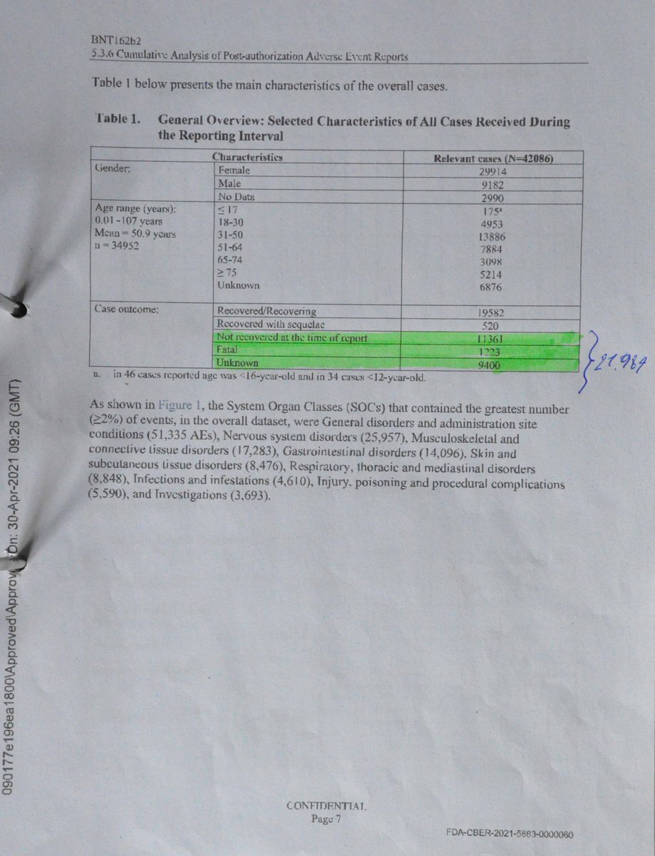 BreedamLouis's tweet image. Laat dat "gordelroos" nu net een van het grootste percentage bijwerkingen (herpes) zijn van de mRNA-vaccins. Vastgesteld in april 2021 door Pfizer zelf: 19,4 % in de door hen gerapporteerde bijwerkingen. (Zie linkerkader onderaan)

Maar zoals ik al eerder schreef: dit percentage…