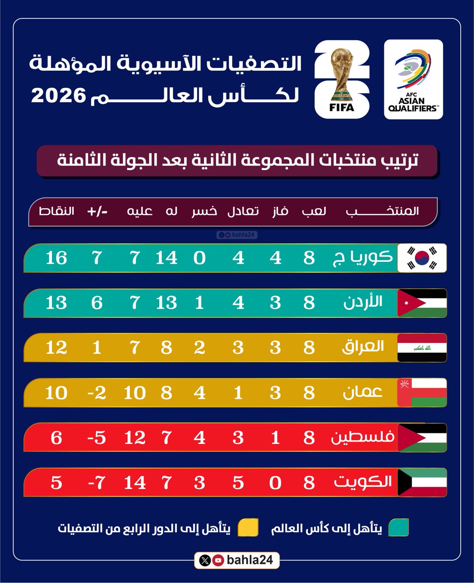 bahla24's tweet photo. |⚽️| 🏆 |⚽️|

مباريات الجولتين قبل الأخيرة والأخيرة للمجموعة الثانية في مرحلة الدور الثالث من التصفيات الآسيوية المؤهلة إلى كأس العالم 2026م

الأول والثاني يتأهل رسمياً إلى كأس العالم، الثالث والرابع يتأهل إلى مرحلة الدور الرابع من التصفيات ..

~• توقعاتكم وأمنياتكم لنتائج مباريات المجموعة ؟!!

🤔

@bahla24 

• الجولة التاسعة يوم الخميس5 يونيو :

🇴🇲 عُمان [⌚️20:00 ] الأردن 🇯🇴 
🇰🇼 الكويت [⌚️22:15 ] فلسطين 🇵🇸 
🇮🇶 العراق [⌚️22:15 ] كوريا الجنوبية 🇰🇷 

@bahla24 

• الجولة العاشرة 10 يونيو :

🇰🇷 كوريا الجنوبية [⌚️15:00 ] الكويت 🇰🇼 
🇵🇸 فلسطين [⌚️22:15 ] عُمان 🇴🇲 
🇯🇴 الأردن [⌚️22:15 ] العراق 🇮🇶 

|⚽️| 🏆 |⚽️|