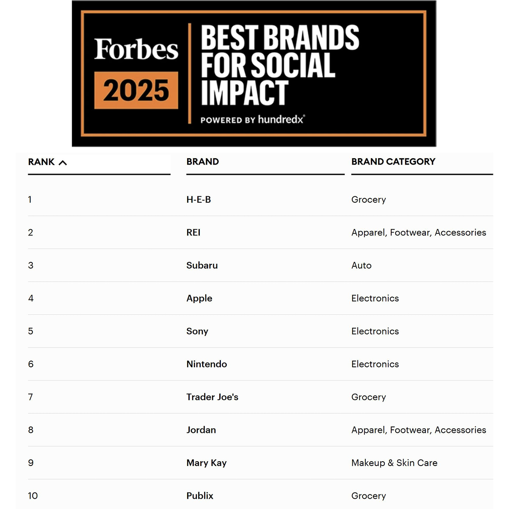 Subaru has been recognized for the third year in a row as one of the top three brands on Forbes’ 2025 Best Brands for Social Impact list, including the distinction of being the top-ranked brand in the automotive category!

Read more here: subaru.co.jp/news-en/2025_0…