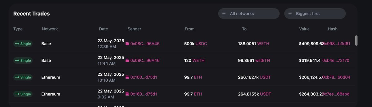 dipz112's tweet photo. 👀 Look at that $ZCX volume…

Big trades flying in from @BitgetWallet & @CoWSwap — outpacing the big-name DEX aggregators 👏

This is just the start. Expect to see a lot more $ZCX flow when people move in/out of stables.

@unizen_io’s aggregator is waking up.

#ZCX #Unizen #Bitget #CowSwap #DEX #DeFi