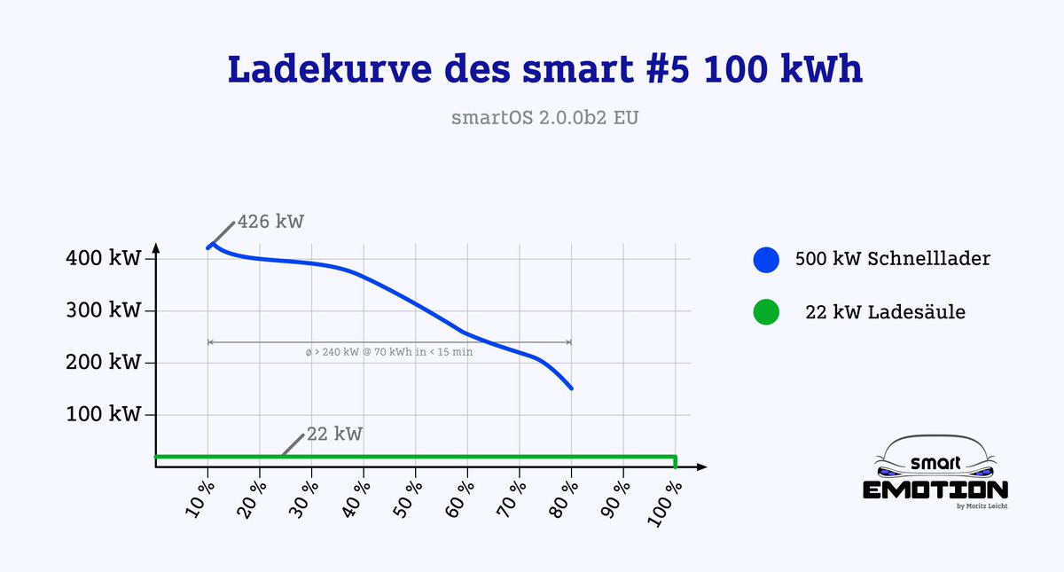 Moritz Leicht (@minecooky) on Twitter photo Schonmal ein Elektroauto mit 426 kW laden sehen? Einen 100 kWh Akku von 10-80 % in unter 15 Minuten wieder aufgeladen? Mit einem Schnitt von über 240 kW? 😎
Ich hab's live gesehen.
Der neue smart #5 kann's. Ich bekomme meinen in 4 Wochen.
via <a href="/smartEMOTION/">smart EMOTION</a> Schonmal ein Elektroauto mit 426 kW laden sehen? Einen 100 kWh Akku von 10-80 % in unter 15 Minuten wieder aufgeladen? Mit einem Schnitt von über 240 kW? 😎
Ich hab's live gesehen.
Der neue smart #5 kann's. Ich bekomme meinen in 4 Wochen.
via <a href="/smartEMOTION/">smart EMOTION</a>