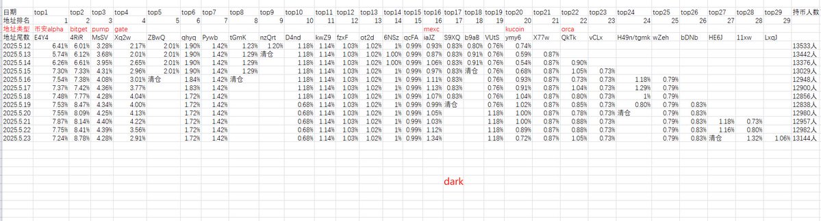 BTCdansha's tweet image. 2025.5.23日 $DARK 代币数据变化:
1:gate,alpha,流出,bitget,流入
alpha地址流出0.51%,
bitget地址流入0.37%,
gate流出0.65%
2:持币地址数增加163人!
#dark 每日总结:
1:前10地址,1人减仓,1人加仓,1人清仓
2:前10-20地址,无变化…