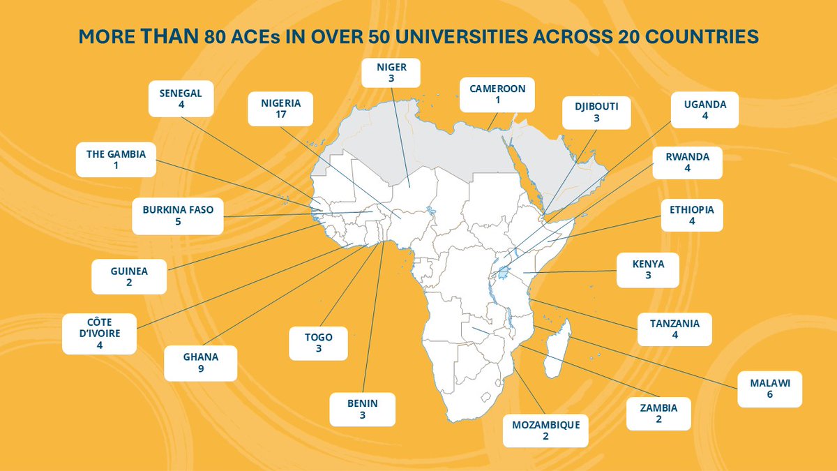 WorldBankAfrica's tweet photo. From 22 to 80 centers in 10 years—discover the scale of the African Centers of Excellence (ACE) project: https://t.co/8IKODrASp4 #ACEat10 https://t.co/INKOUYCWJ1