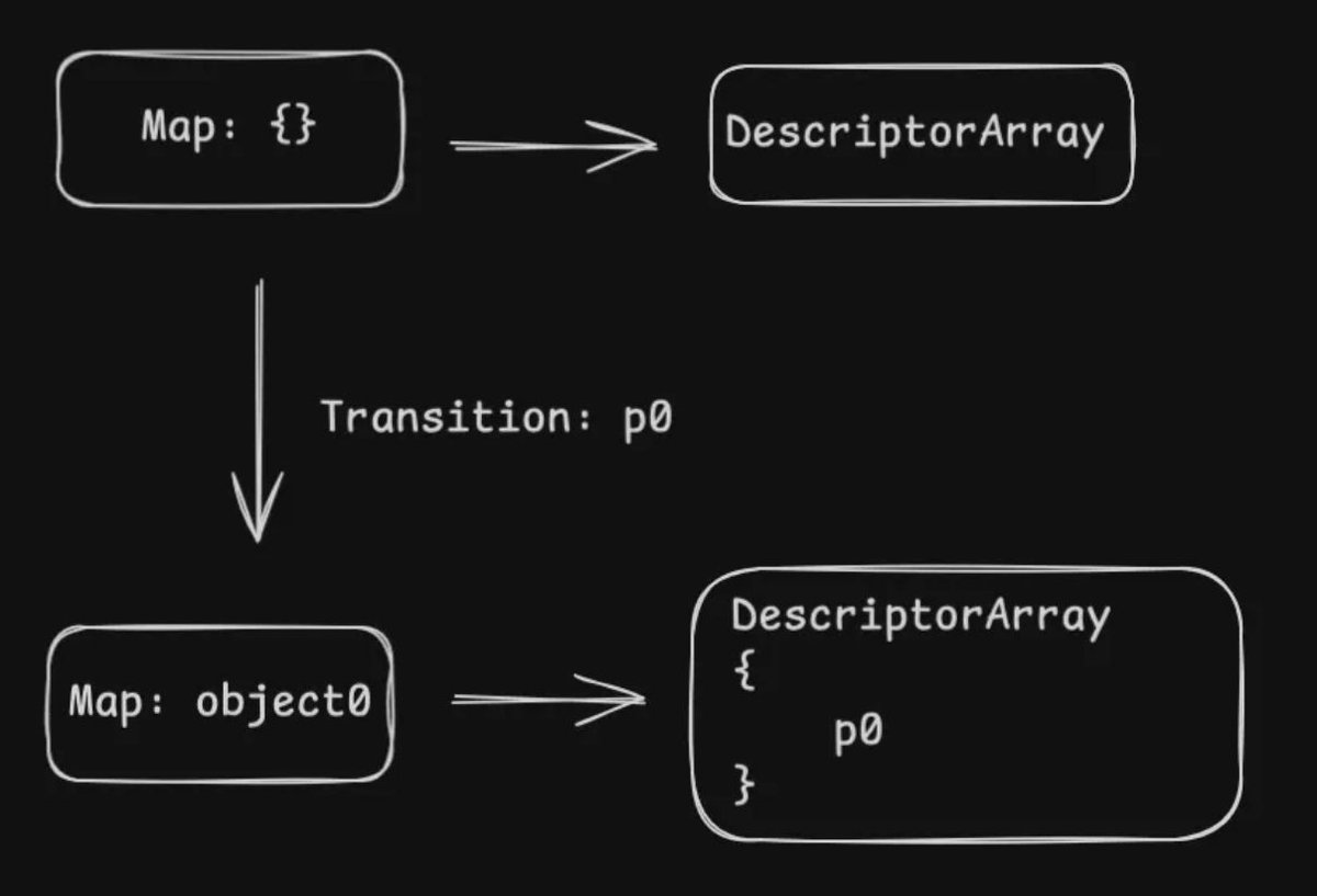 0xor0ne's tweet image. Analysis of map related bugs in V8 Javascript engine
xia0.sh/blog/visit-the…
Credits @Nyaaaaa_ovo
#infosec #v8