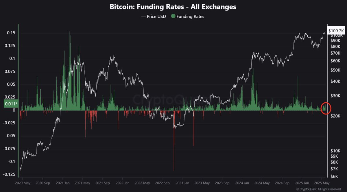 Bitcoin funding rates look incredibly healthy 

Nowhere near overheated levels at previous tops