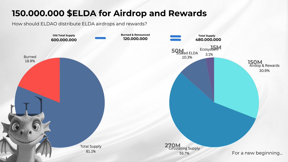150,000,000 $ELDA will be used to reward our community, rebuild it, and help it grow.

Let’s first decide how to distribute the rewards to the ELDA community.

Hold 50,000 $ELDA to become a member, and let’s decide together!

For a new beginning!
