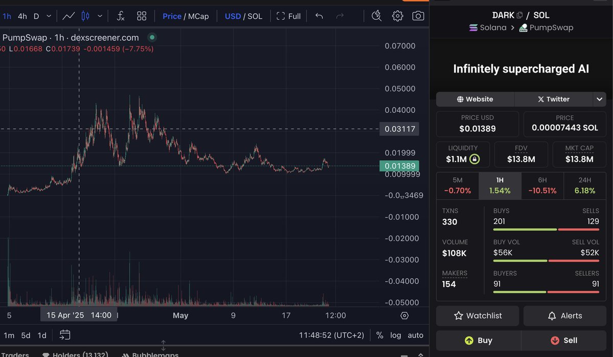 SharkSociety_'s tweet image. $dark @darkresearchai
8BtoThi2ZoXnF7QQK1Wjmh2JuBw9FjVvhnGMVZ2vpump
Started a bag of Dark.
Reasoning:
- $TAO picking up steam, leader of AI
- $DIS gives new attention to AI on @solana $sol
- New update of $dark feels like the update on $cookie, unnoticed, cause focus is…