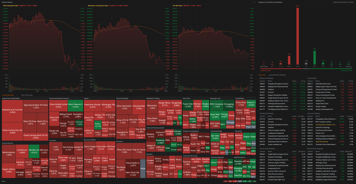 🇨🇳📉AT CLOSE, SHANGHAI COMPOSITE INDEX DOWN 0.94%, SHENZHEN COMPONENT INDEX DOWN 0.85%, CHINEXT INDEX DOWN 1.18%
#CHINA $SHCOMP $SSEC $ASHR $HSI $KWEB $FXI $HXC $DRAG $YINN $YANG <a href="/MKTNews24/">MKTNews</a>
mktnews.com/flashDetail.ht…