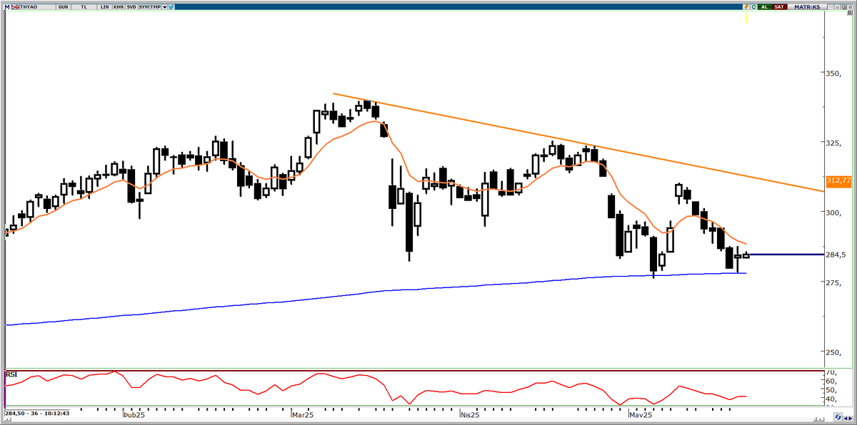 #thyao 377 günlük üssel ortalamasından seker mi?

Bu ortalama 277.85'den geçiyor. Test etti. Yukarı tepki oluşabilir.

288.00 - 292.00 bandını kıssa vadede izliyorum.