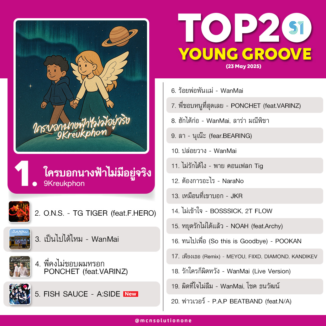 MCNSolutionOne's tweet image. 🏆 TOP 20 เพลง Young Groove ประจำสัปดาห์
ฟังเพลงทั้งหมดคลิก 👉 bit.ly/4m6nz8A

สัปดาห์นี้มีเพลงใหม่เข้าชาร์ต 1 เพลง
✨ #ASIDE_FISHSAUCE จากค่าย APLAN INTERNATIONAL MUSIC เพลงเข้าใหม่ อันดับ 5

By #MCNSolutionOne