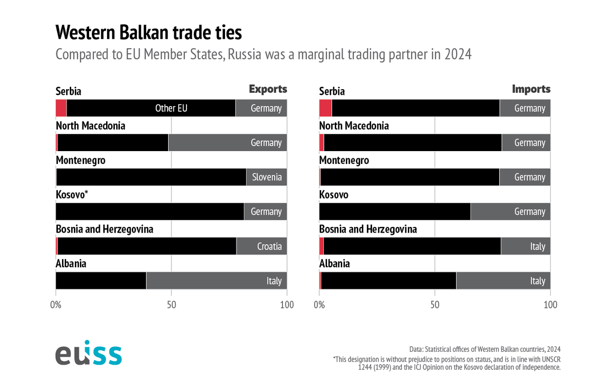 🔹 Western Balkans 🔹 

Moscow exploits shared identity and disinformation, but its influence is defensive, not expanding.