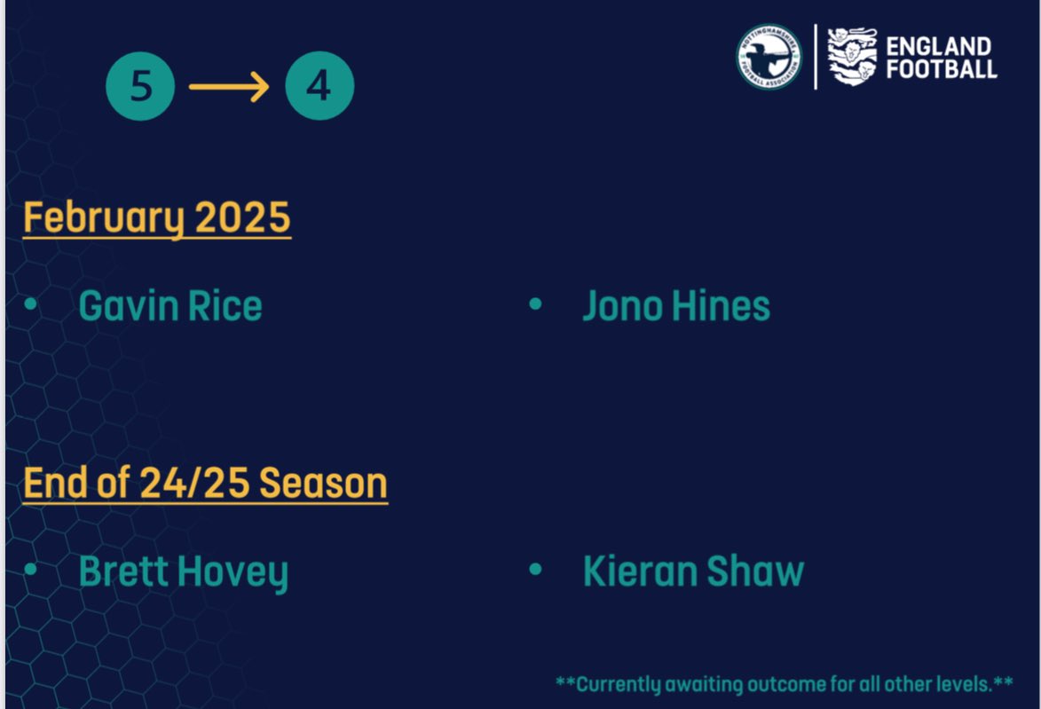 HoveyBrett's tweet image. It’s been one of the most enjoyable seasons ever this year and I have been fortunate enough to get promoted to a level 4 referee for next season. Just wanted to say a massive thanks to all the lads that have helped along the way. Looking forward to what next year brings.