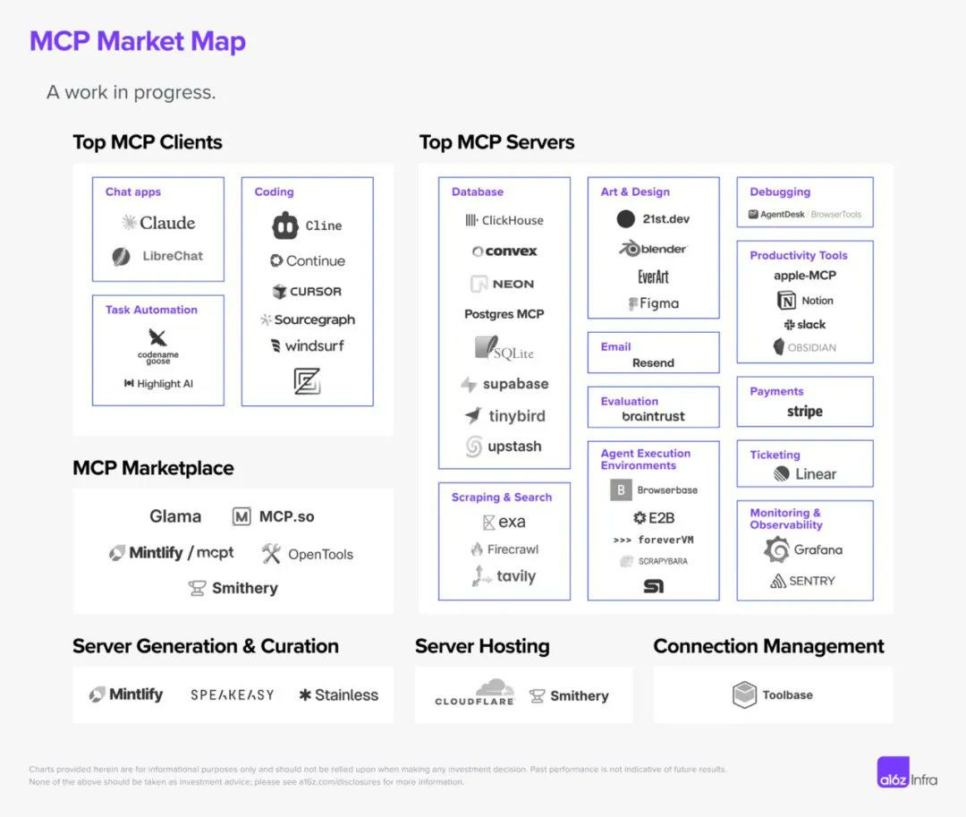 The AI tech stack is evolving at lightning speed 👇!
This insightful #MCP  "Market Map" clearly reveals a key trend: New "middle layers" are CRUCIAL for the coordination, discovery, and monetization of specialized #MCP services. 

So, where does <a href="/Muxy_AI/">Muxy AI</a> fit into this evolving AI