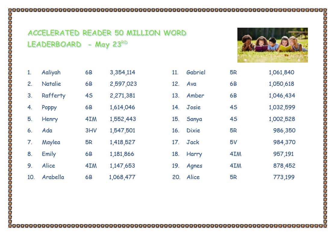 AC Prep Sch Library (@alleyncourtlib) on Twitter photo Celebrating an incredible <a href="/AccReader/">Accelerated Reader UK & Ireland</a> word count of 50 MILLION words since September <a href="/AlleynCourt/">Alleyn Court Prep</a>!!! Celebrating an incredible <a href="/AccReader/">Accelerated Reader UK & Ireland</a> word count of 50 MILLION words since September <a href="/AlleynCourt/">Alleyn Court Prep</a>!!!