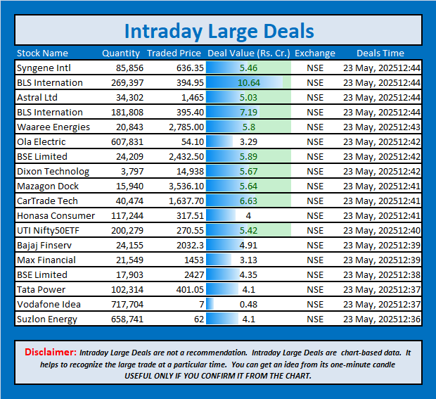 jschanan's tweet photo. Intraday Large Deals                     #Block   #blockdeal #intraday #bigblock #LargeDeal                                       #SyngeneIntl #BLSInternation #AstralLtd #BLSInternation #WaareeEnergies #OlaElectric #BSELimited #DixonTechnolog #MazagonDock #CarTradeTech #HonasaConsumer #UTINifty50ETF #BajajFinserv #MaxFinancial #BSELimited #TataPower #VodafoneIdea #SuzlonEnergy