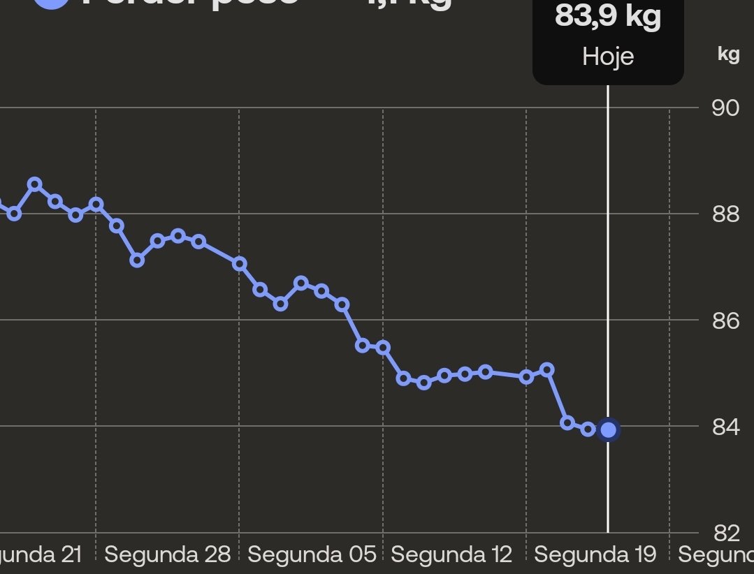 Bom dia brus!!

Estou na casa dos 83kg!! 

É muito provável que chegue a junho com 82kg!! Vamos ver!!