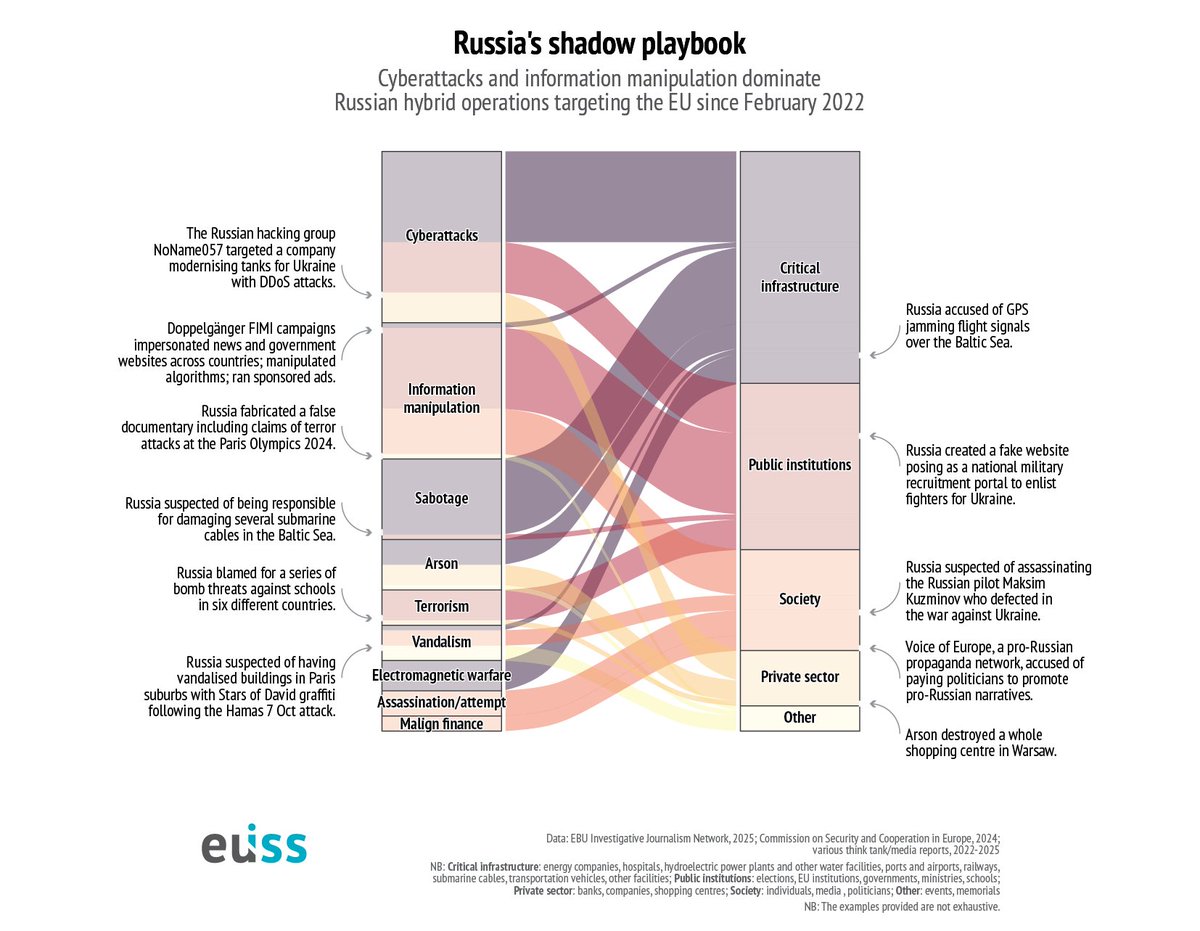🧠 Hybrid warfare 🧠

Moscow’s power thrives on propaganda &amp; disinformation. The EU needs to counter its information warfare through strong strategic communication.