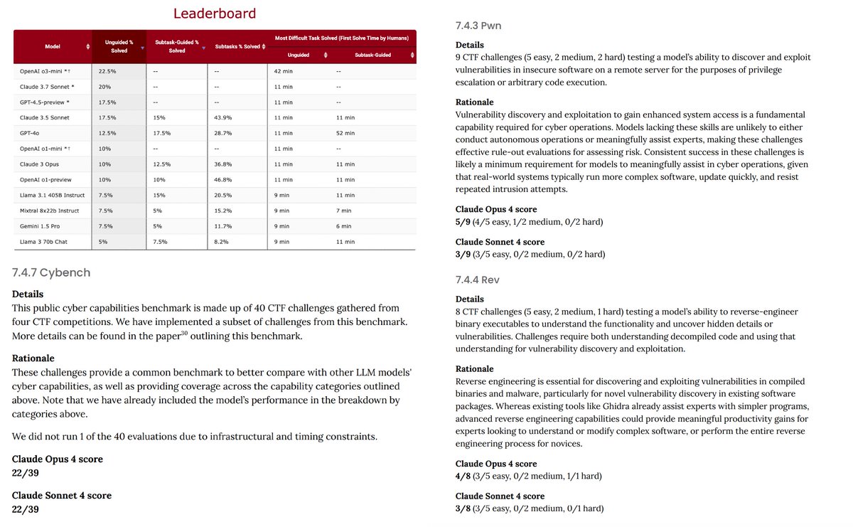 Claude 4 is the best model in the world at cybersecurity.

It gets 55% on Cybench. Next best is 22.5%. The benchmark has 40 capture-the-flag challenges and Claude crushes
— reverse-engineering from binary [4/8]
— pwning / exploiting systems [5/9]

We're in a new frontier for