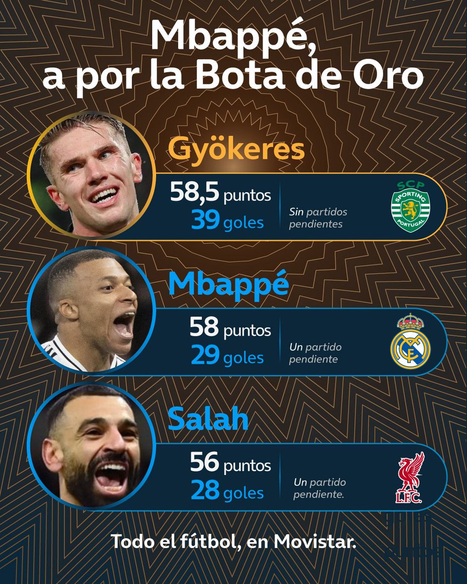 Mbappé tiene a tiro la Bota de Oro que premia al mejor goleador de las ligas europeas 🥾⚽️

La misión: marcar a la Real este sábado un gol más de los que pueda marcar Salah en el Liverpool vs Crystal Palace.

Y todo, lo puedes ver en Movistar.