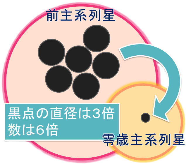 ShimaneU_AstroL's tweet photo. The Astrophysical Journal誌にて研究室メンバーの論文が出版されました。太陽のような主系列星と若い星では、磁場強度が強いほどその変動量も大きいという結果が得られました。また、若い星ほど黒点群の面積が大きいだけではなく、黒点群を形成する黒点の数も多い可能性が示唆されました。 https://t.co/jT9b4MLwpV